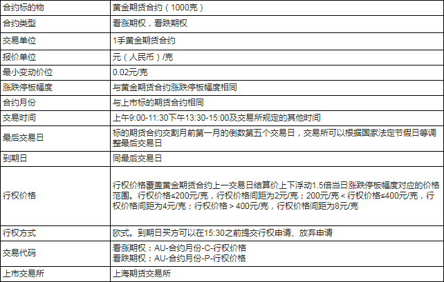 黄金期权涨跌一个点赚多少钱