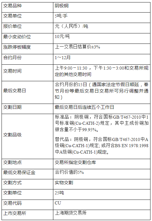 铜期货合约规则