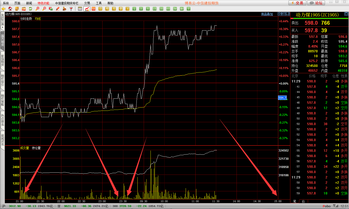 动力煤开盘时间和收盘时间是几点 动力煤夜盘交易时间