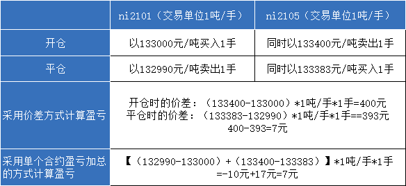 期货套利开平仓计算图