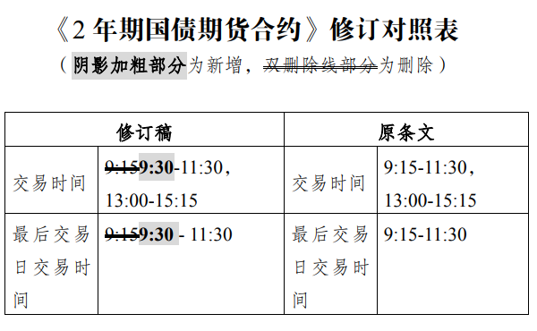 国债期货交易时间变更说明