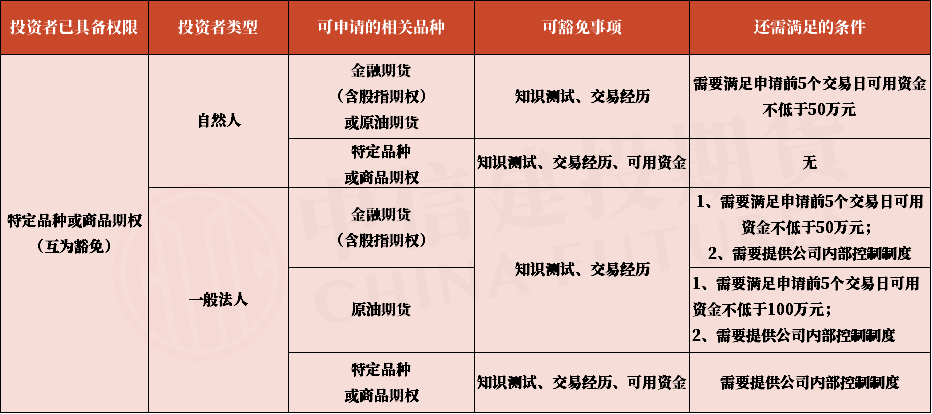 快速开通商品期权、特定品种、原油和金融期货的方式