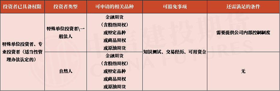快速开通商品期权、特定品种、原油和金融期货的方式