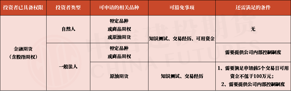 快速开通商品期权、特定品种、原油和金融期货的方式