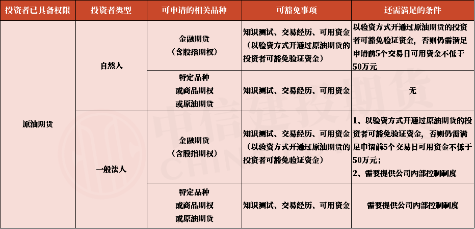 快速开通商品期权、特定品种、原油和金融期货的方式