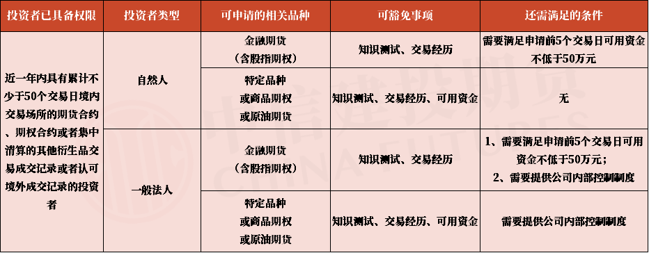 快速开通商品期权、特定品种、原油和金融期货的方式