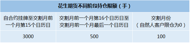 花生期货不同阶段持仓限额