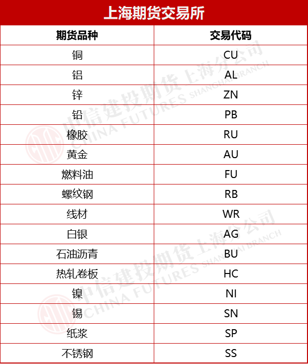 上海期货交易所品种交易代码