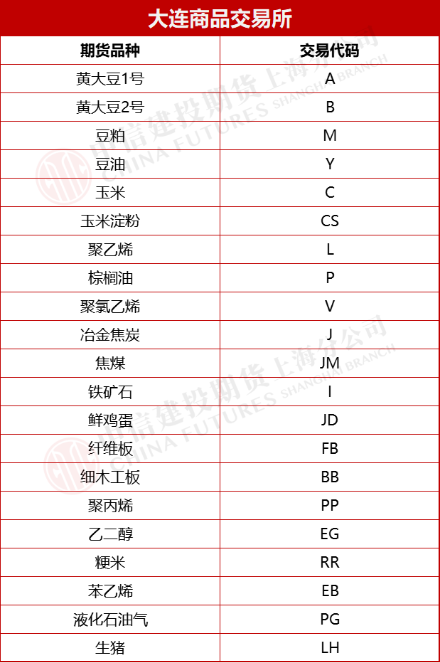 大连商品交易所品种交易代码