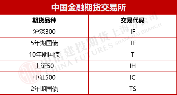 中国金融期货交易所品种交易代码