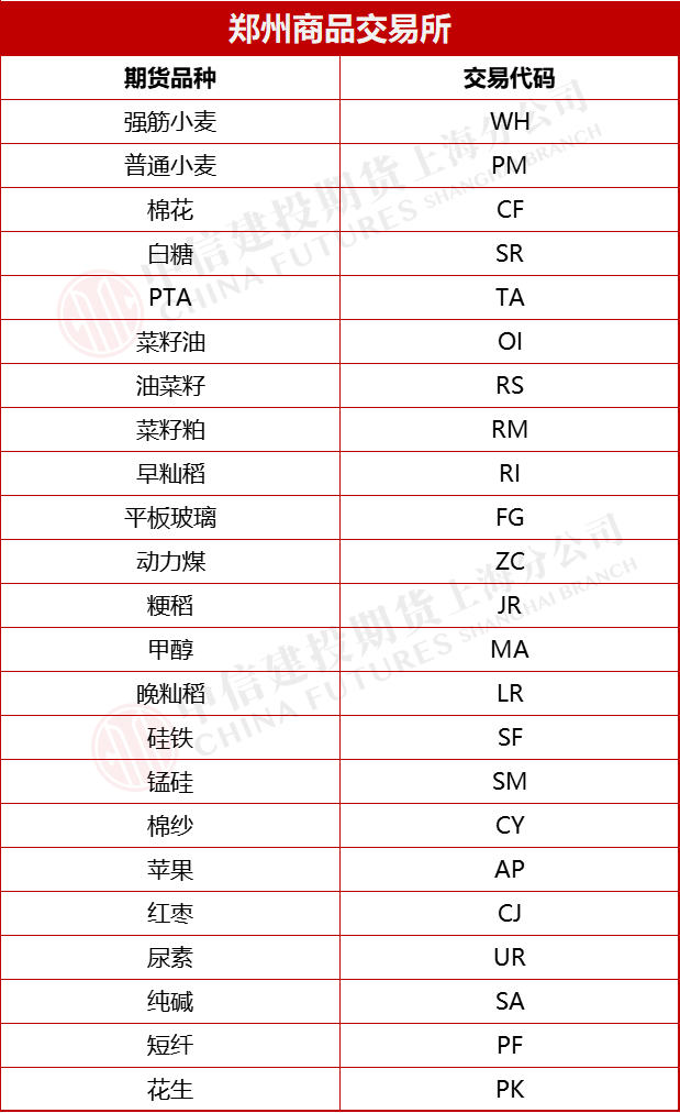郑州商品交易所品种交易代码