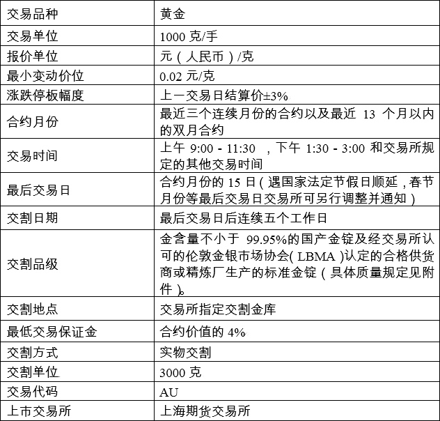 黄金期货合约规则