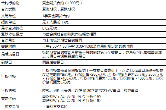 黄金期权的基本交易规则和基础知识