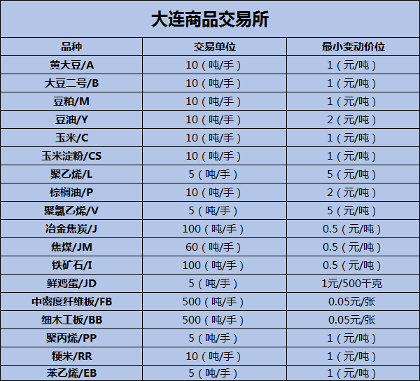 大商所期货品种表