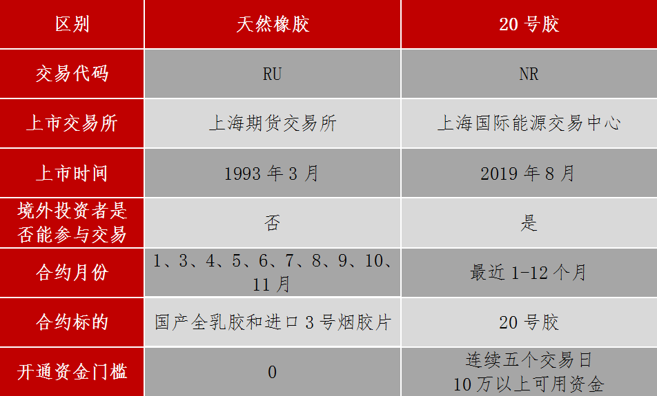 20号胶期货和天然橡胶期货的区别