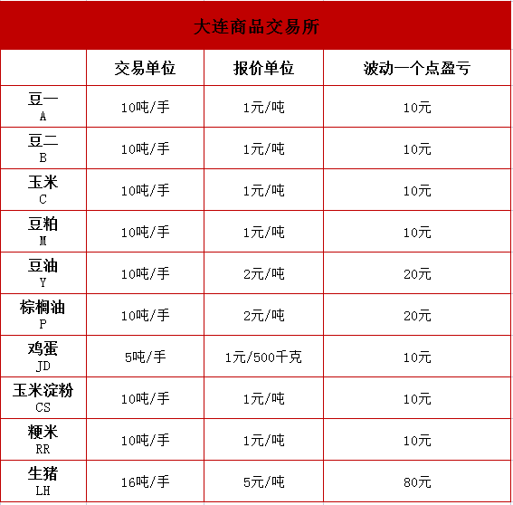 大商所农产品期货