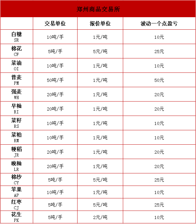 郑商所商品期货品种