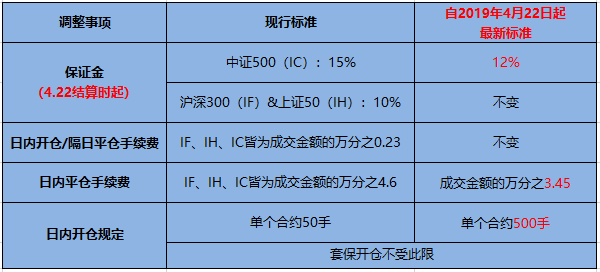 最新股指期货平今仓手续费和日内交易限制解读