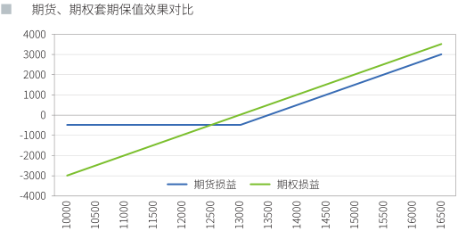 沪铝期权套期保值原理及案例分析 期权套期保值的特点