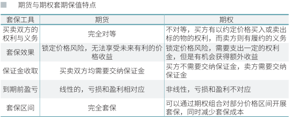 沪铝期权套期保值原理及案例分析 期权套期保值的特点