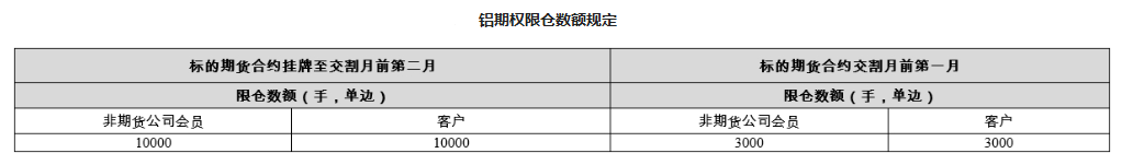 铝期权和锌期权的基本交易细则和持仓限额是多少