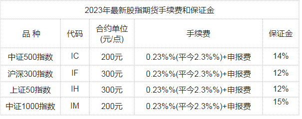 股指期货手续费调低