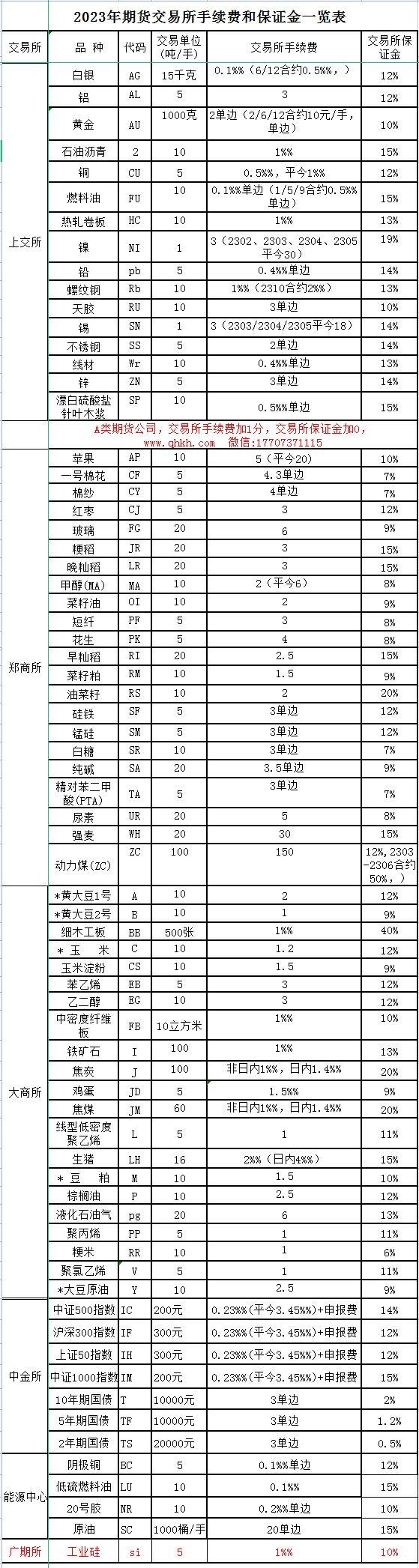 期货保证金