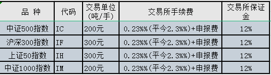 股指期货平今仓手续费是多少钱