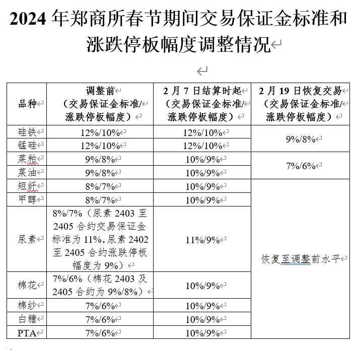 春节郑商所保证金调整