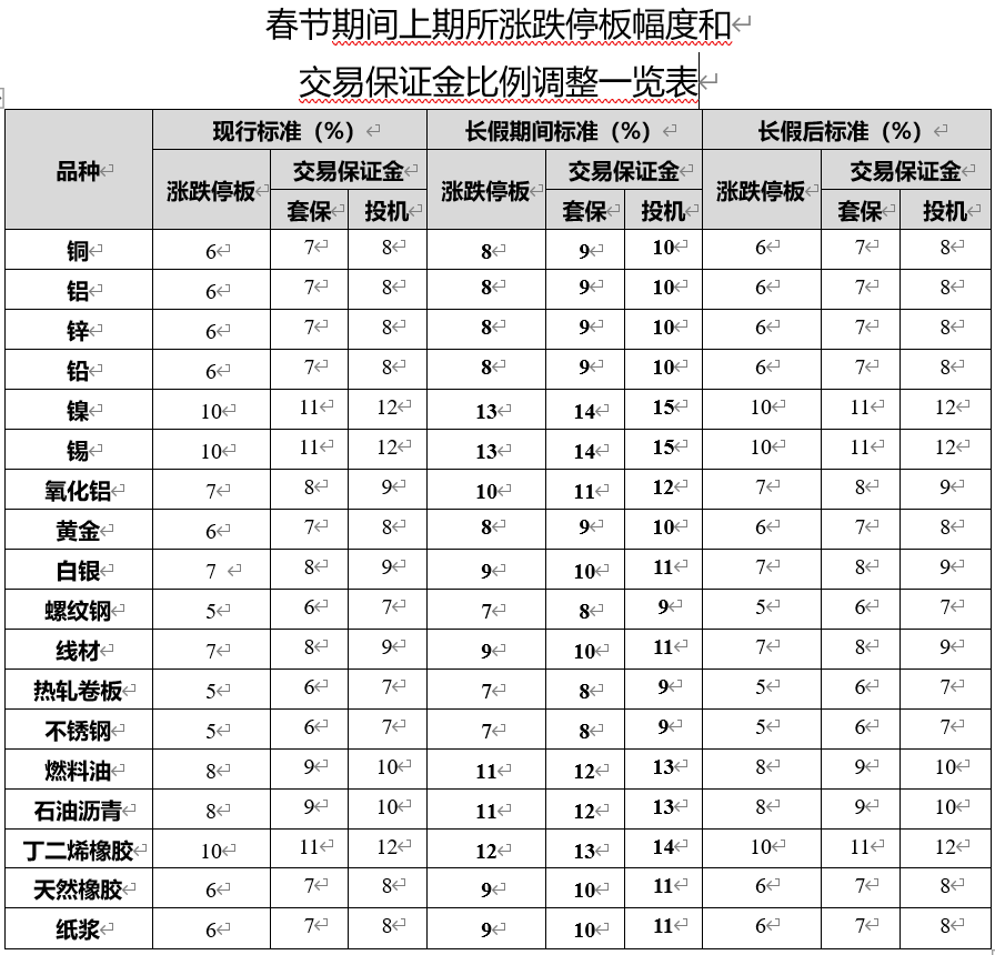 上期所春节保证金调整