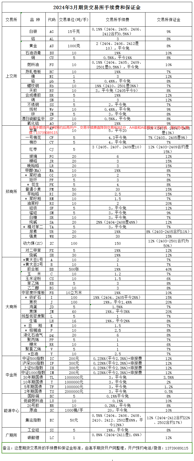 2024期货交易所手续费