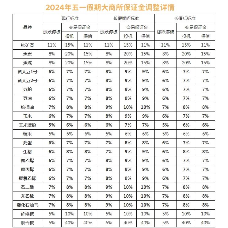 大商所五一保证金调整